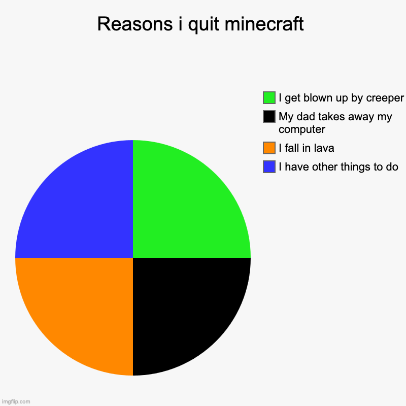 Minecraft | Reasons i quit minecraft | I have other things to do, I fall in lava, My dad takes away my computer, I get blown up by creeper | image tagged in charts,pie charts | made w/ Imgflip chart maker