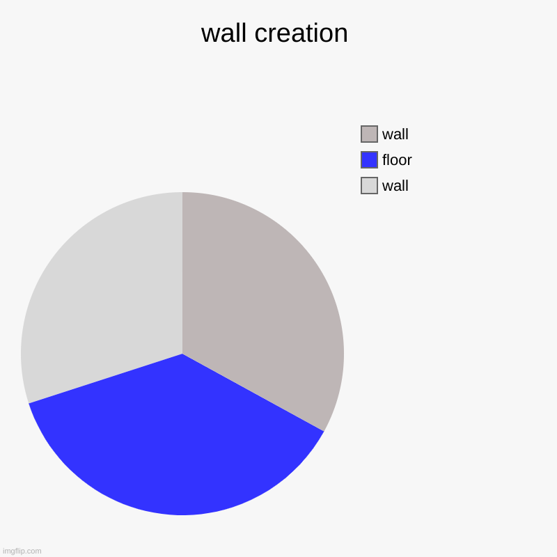 i re-present to you ART | wall creation | wall, floor, wall | image tagged in charts,pie charts | made w/ Imgflip chart maker