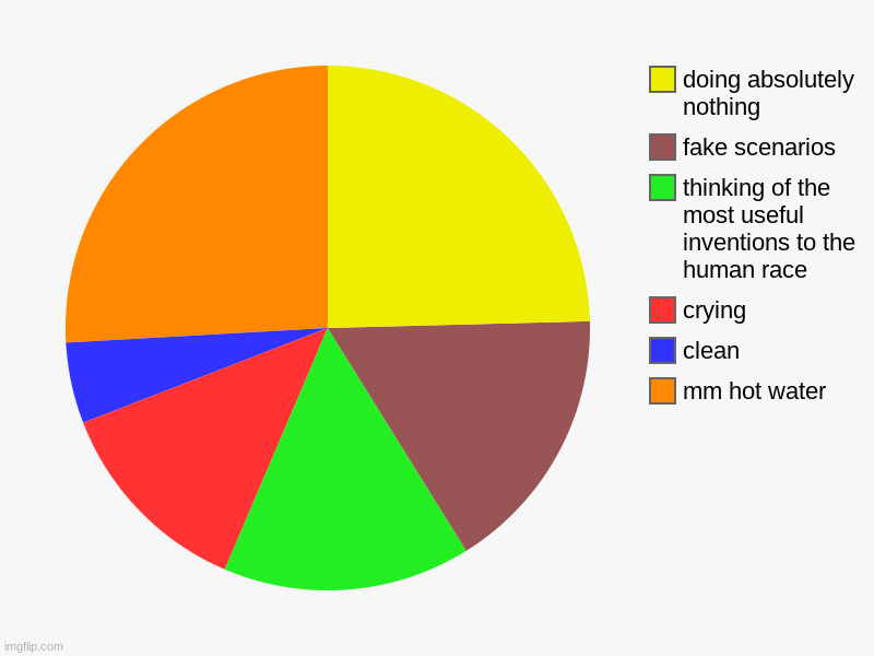 what I do in the shower | mm hot water, clean, crying, thinking of the most useful inventions to the human race, fake scenarios, doing absolutely nothing | image tagged in charts,pie charts | made w/ Imgflip chart maker