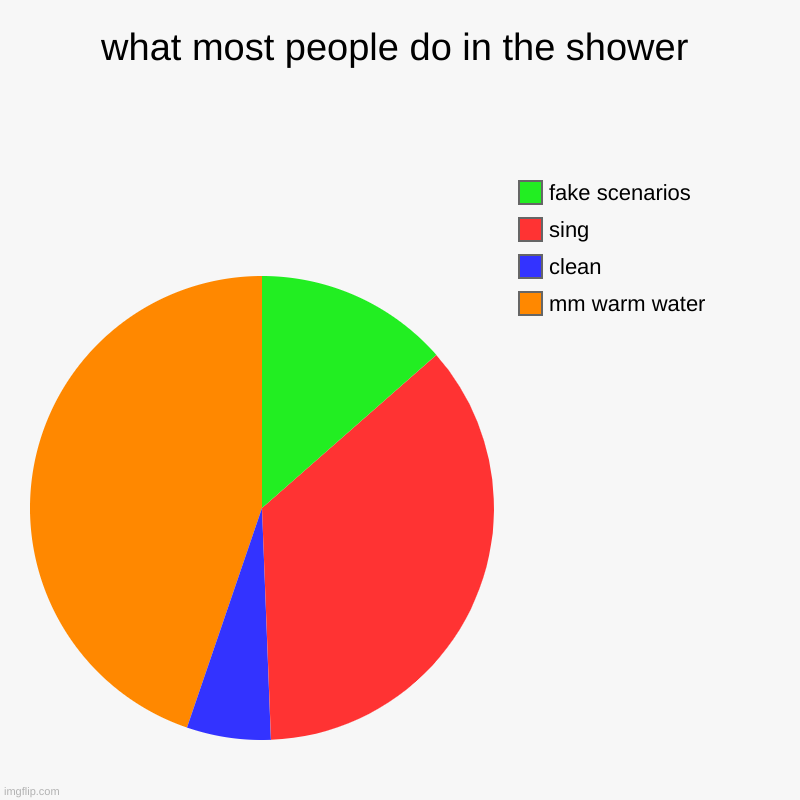 . | what most people do in the shower | mm warm water, clean, sing, fake scenarios | image tagged in charts,pie charts | made w/ Imgflip chart maker
