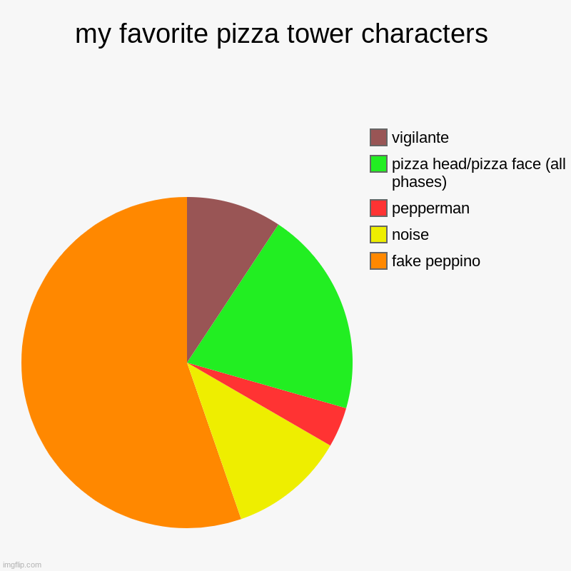 pepperman's too narcissistic for my taste | my favorite pizza tower characters | fake peppino, noise, pepperman, pizza head/pizza face (all phases), vigilante | image tagged in charts,pie charts,pizza tower,boss,video games,memes | made w/ Imgflip chart maker