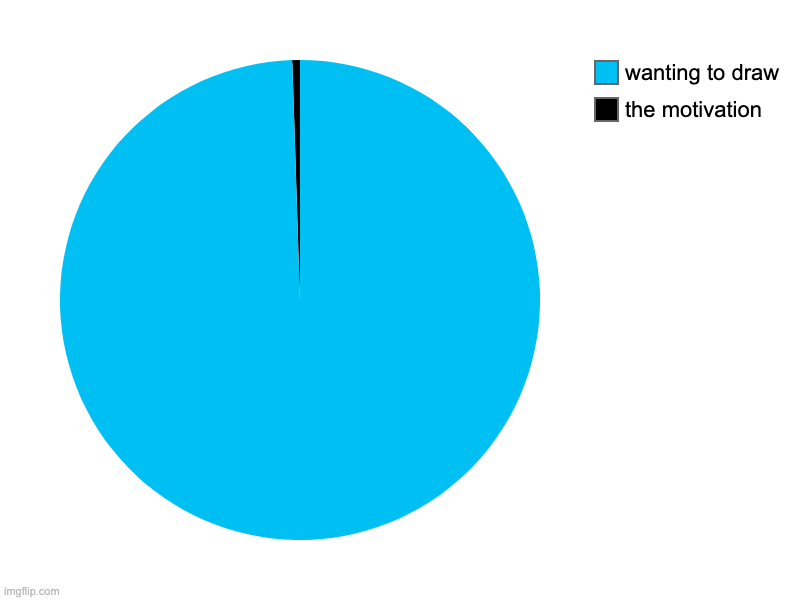 the motivation, wanting to draw | image tagged in charts,pie charts | made w/ Imgflip chart maker