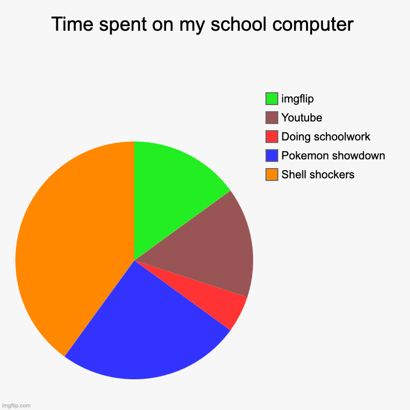 School's too easy lmao | Time spent on my school computer | Shell shockers, Pokemon showdown, Doing schoolwork, Youtube, imgflip | image tagged in charts,pie charts,video games,gaming,memes | made w/ Imgflip chart maker