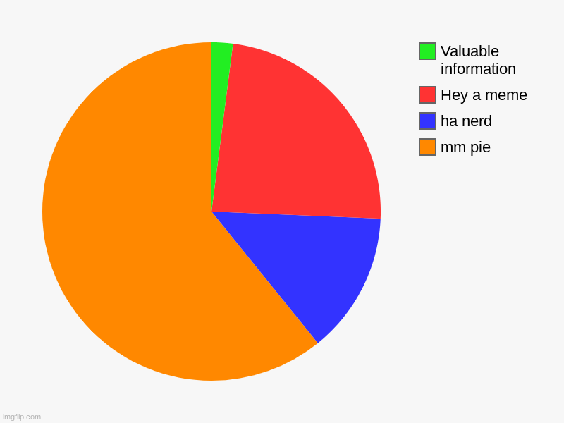 when i see a pie chart | mm pie, ha nerd, Hey a meme, Valuable information | image tagged in charts,pie charts | made w/ Imgflip chart maker