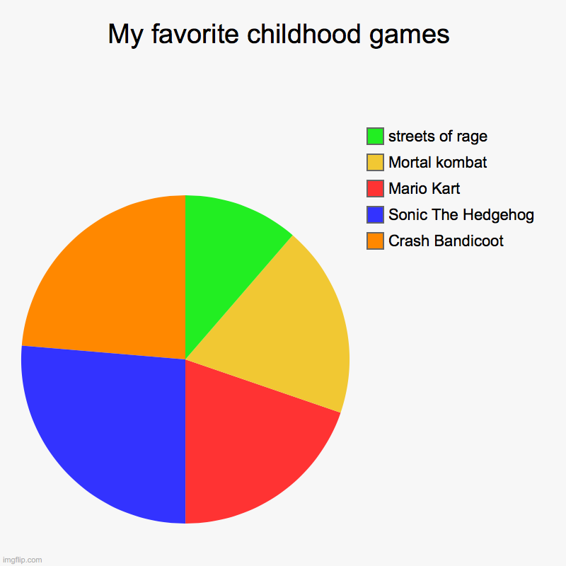 My favorite childhood games | Crash Bandicoot, Sonic The Hedgehog, Mario Kart, Mortal kombat, streets of rage | image tagged in charts,pie charts | made w/ Imgflip chart maker