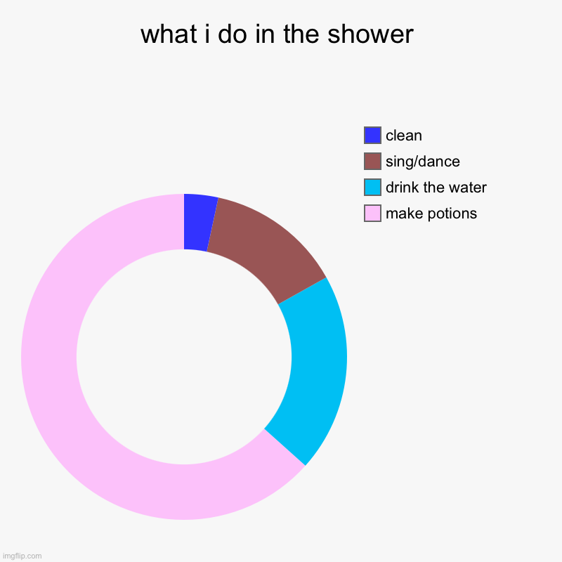 ... | what i do in the shower | make potions, drink the water, sing/dance, clean | image tagged in charts,donut charts,shower,memes,deep thoughts | made w/ Imgflip chart maker