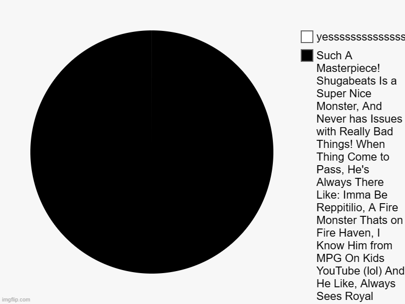 CAN YOU SEE IT? | Such A Masterpiece! Shugabeats Is a Super Nice Monster, And Never has Issues with Really Bad Things! When Thing Come to Pass, He's Always Th | image tagged in charts,pie charts | made w/ Imgflip chart maker