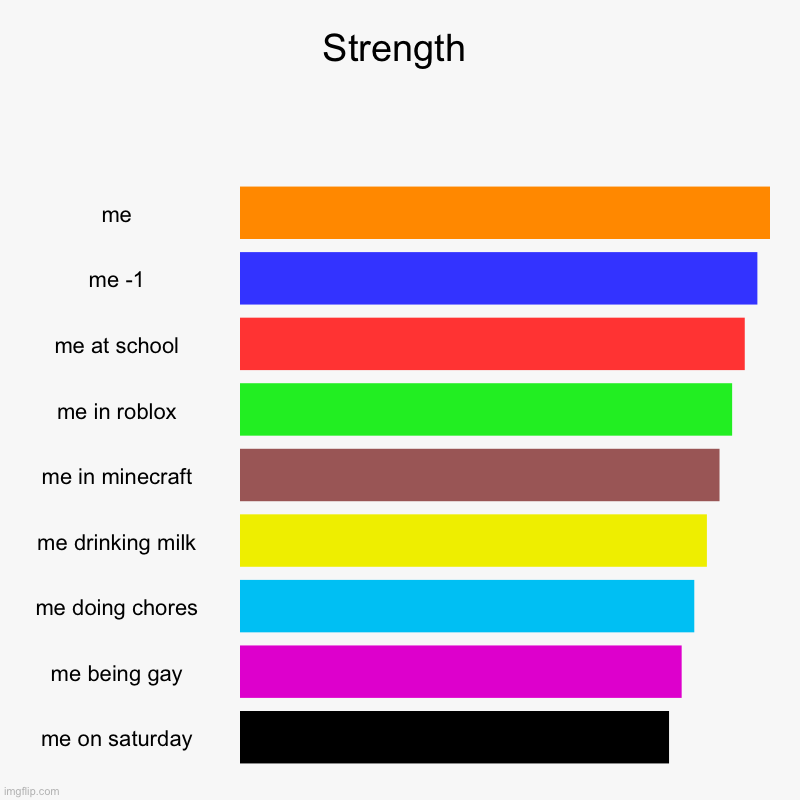 strength | Strength | me, me -1, me at school, me in roblox, me in minecraft, me drinking milk, me doing chores, me being gay, me on saturday | image tagged in charts,bar charts,memes,hehehe,strength,laziness | made w/ Imgflip chart maker