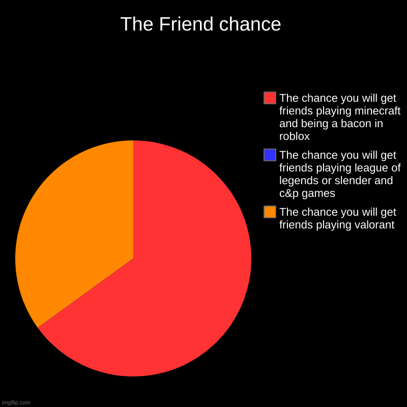 The Friend chance | The chance you will get friends playing valorant, The chance you will get friends playing league of legends or slender a | image tagged in charts,pie charts | made w/ Imgflip chart maker