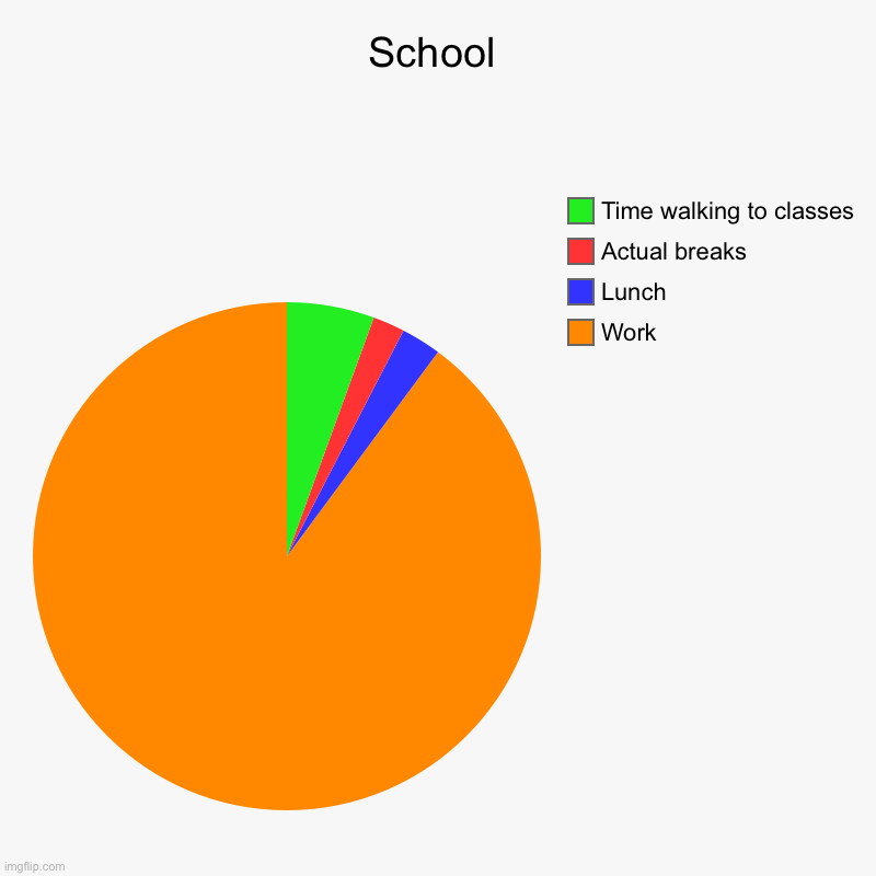 Real | School | Work, Lunch, Actual breaks, Time walking to classes | image tagged in charts,pie charts | made w/ Imgflip chart maker