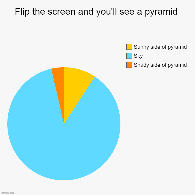 Flip the screen and you'll see a pyramid | Shady side of pyramid, Sky, Sunny side of pyramid | image tagged in charts,pie charts | made w/ Imgflip chart maker