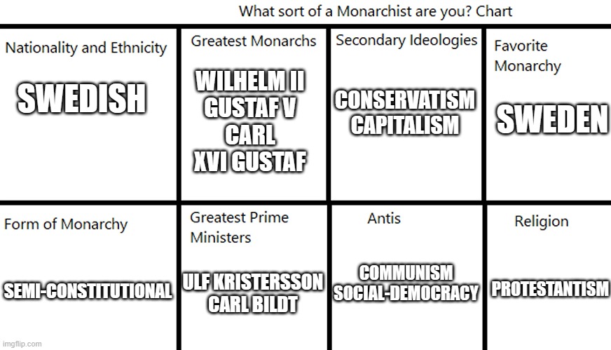 WILHELM II
GUSTAF V
CARL XVI GUSTAF; CONSERVATISM
CAPITALISM; SWEDISH; SWEDEN; COMMUNISM
SOCIAL-DEMOCRACY; PROTESTANTISM; ULF KRISTERSSON
CARL BILDT; SEMI-CONSTITUTIONAL | made w/ Imgflip meme maker