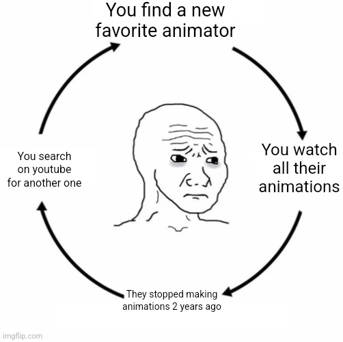 It's sad most of them quit | You find a new favorite animator; You watch all their animations; You search on youtube for another one; They stopped making animations 2 years ago | image tagged in sad wojak cycle | made w/ Imgflip meme maker