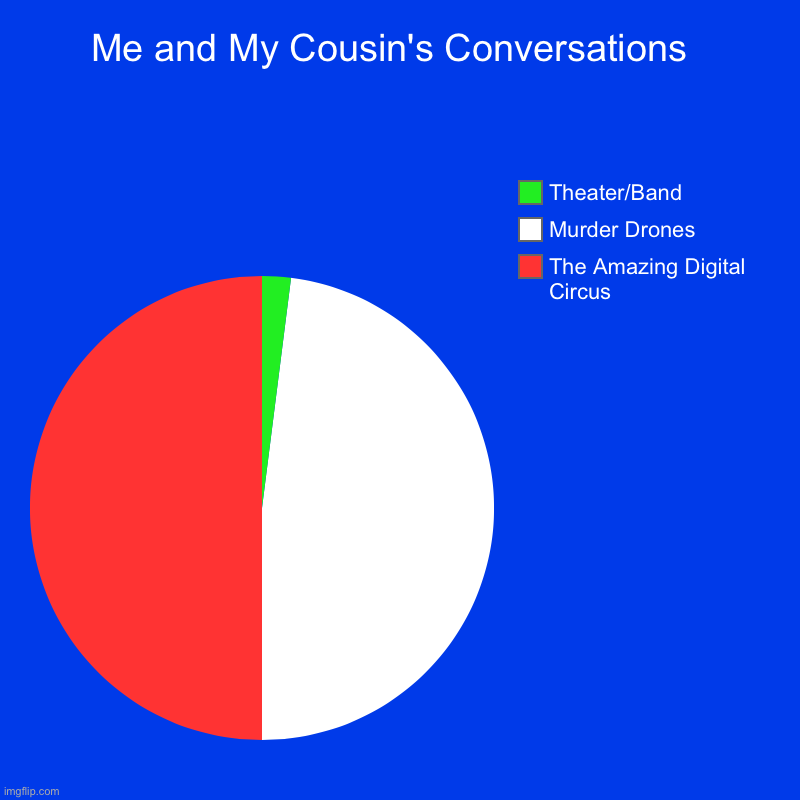 Me and My Cousin's Conversations  | The Amazing Digital Circus, Murder Drones, Theater/Band | image tagged in charts,pie charts | made w/ Imgflip chart maker