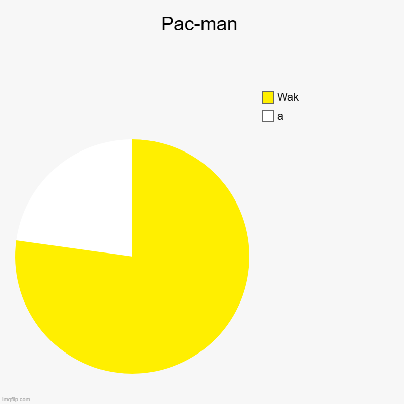 Waka Waka Waka Waka Waka Waka Waka Waka Waka Waka | Pac-man | a, Wak | image tagged in charts,pie charts | made w/ Imgflip chart maker