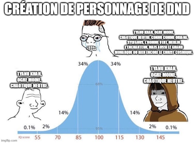 Bell Curve | CRÉATION DE PERSONNAGE DE DND; TYANU KHAH, OGRE MOINE, CHAOTIQUE NEUTRE, CONNU COMME ORIANA, SYLVANUS, L'HOMME VERT, MERLIN L'ENCHANTEUR, MAIS AUSSI LE GRAND MONARQUE OU BIEN ENCORE LE CHRIST COSMIQUE. TYANU KHAH, OGRE MOINE, CHAOTIQUE NEUTRE. TYANU KHAH, OGRE MOINE, CHAOTIQUE NEUTRE. | image tagged in bell curve,MemeFrancais | made w/ Imgflip meme maker