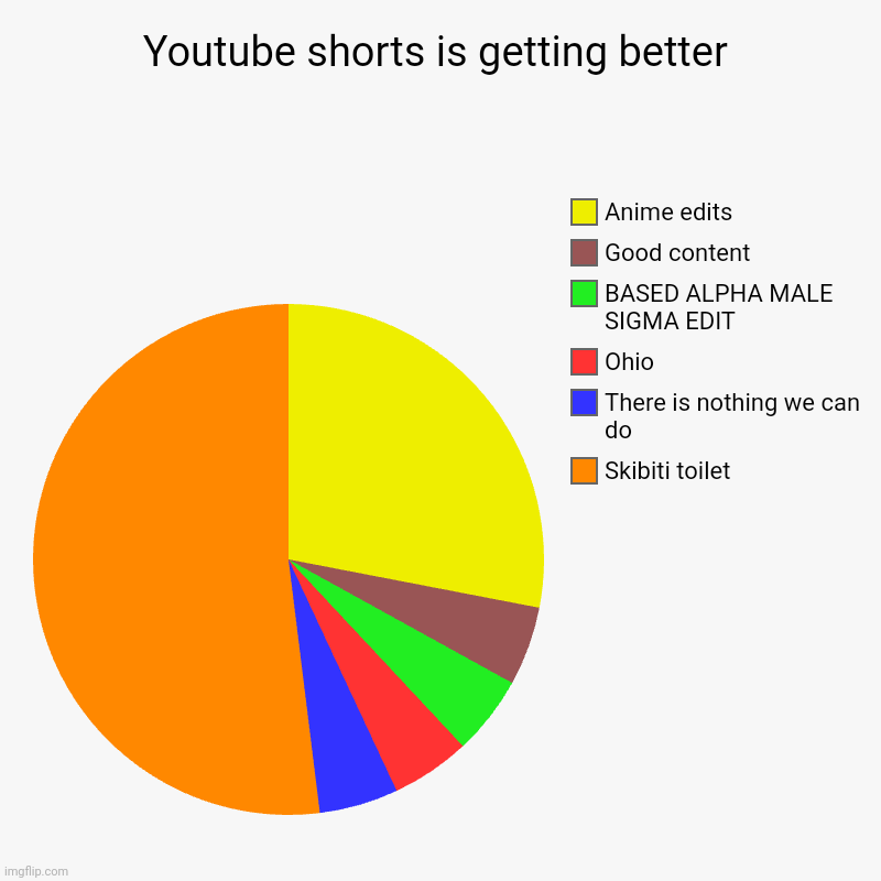 Youtube shorts is getting better | Skibiti toilet, There is nothing we can do, Ohio, BASED ALPHA MALE SIGMA EDIT, Good content, Anime edits | image tagged in charts,pie charts | made w/ Imgflip chart maker