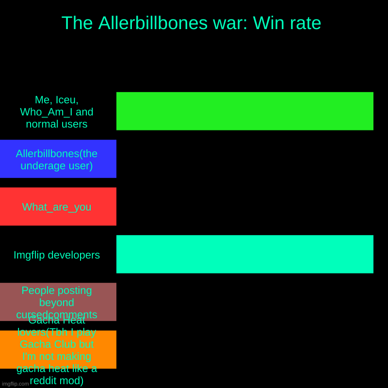 The allerbillbones war: Win rate | The Allerbillbones war: Win rate | Me, Iceu, Who_Am_I and normal users, Allerbillbones(the underage user), What_are_you, Imgflip developers, | image tagged in charts,bar charts | made w/ Imgflip chart maker