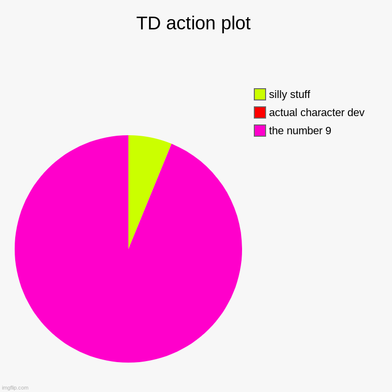 my comfort season | TD action plot | the number 9, actual character dev, silly stuff | image tagged in charts,pie charts | made w/ Imgflip chart maker