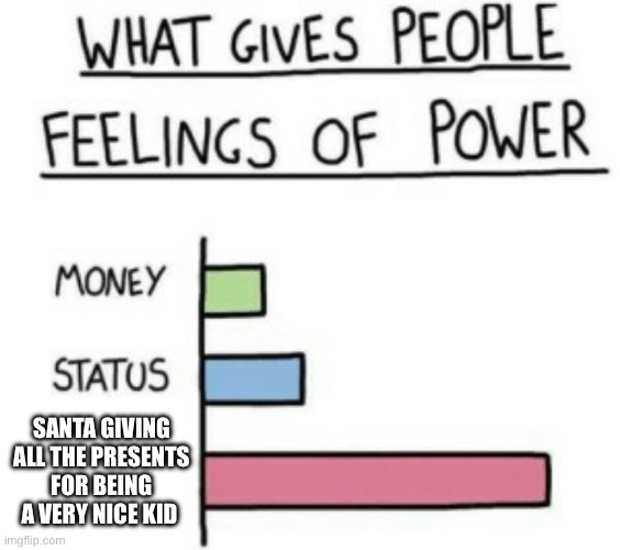 The lesser you get the more naughty you are. | SANTA GIVING ALL THE PRESENTS FOR BEING A VERY NICE KID | image tagged in what gives people feelings of power,memes,funny,christmas | made w/ Imgflip meme maker