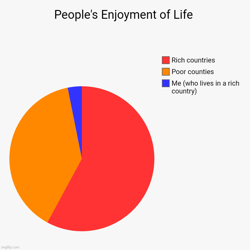 Uuuuuuubhhhh | People's Enjoyment of Life | Me (who lives in a rich country), Poor counties, Rich countries | image tagged in charts,pie charts,sad but true | made w/ Imgflip chart maker