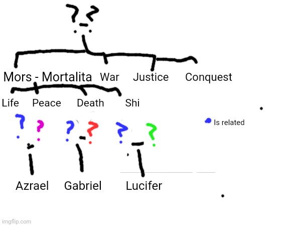 Azrael is Mors closest friend | War     Justice      Conquest; Mors - Mortalita; Life     Peace      Death        Shi; Is related; Azrael     Gabriel        Lucifer | made w/ Imgflip meme maker