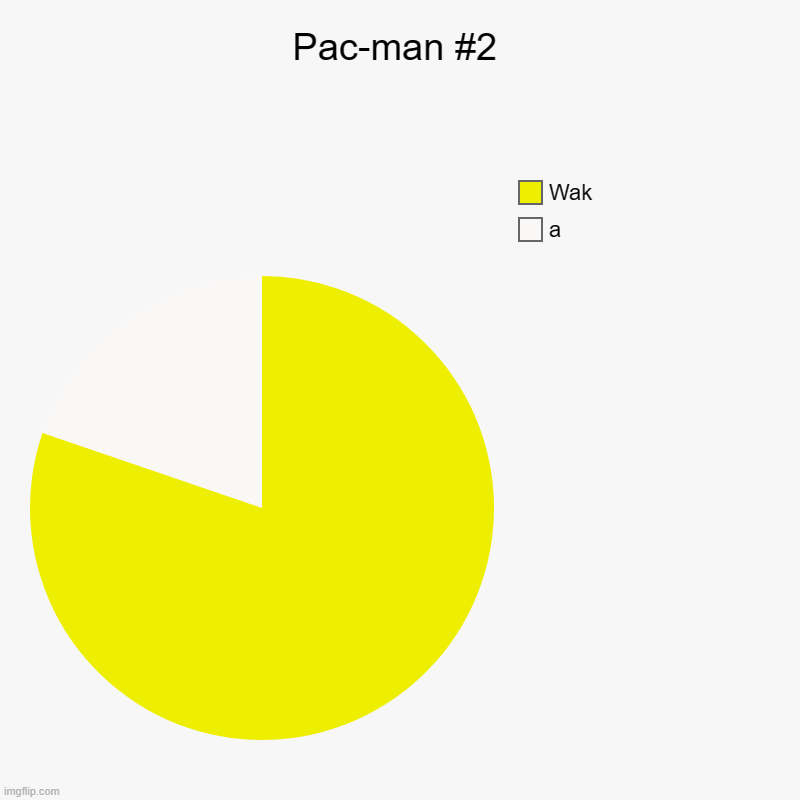 I fixed the white since no one liked it | Pac-man #2 | a, Wak | image tagged in charts,pie charts | made w/ Imgflip chart maker