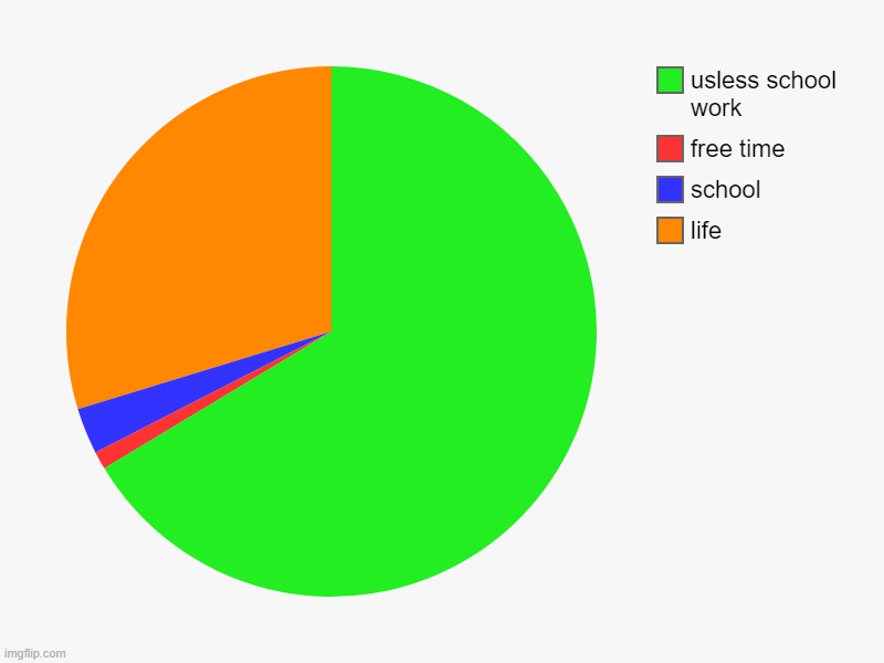 life , school , free time , usless school work | image tagged in charts,pie charts | made w/ Imgflip chart maker