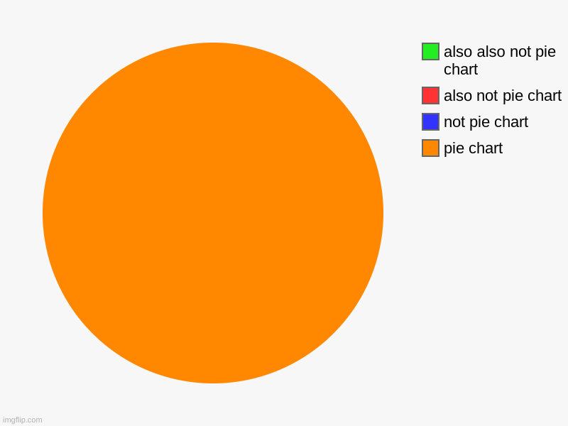 pie chart, not pie chart, also not pie chart, also also not pie chart | image tagged in charts,pie charts | made w/ Imgflip chart maker