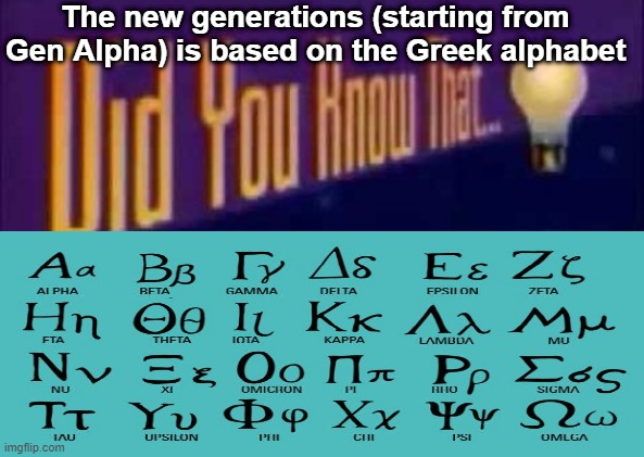 Gen Alpha to Gen Delta have officially been confirmed, so we can see the trend of what the next one is after Gen Delta. | The new generations (starting from Gen Alpha) is based on the Greek alphabet | image tagged in did you know that,memes,facts,fun fact | made w/ Imgflip meme maker