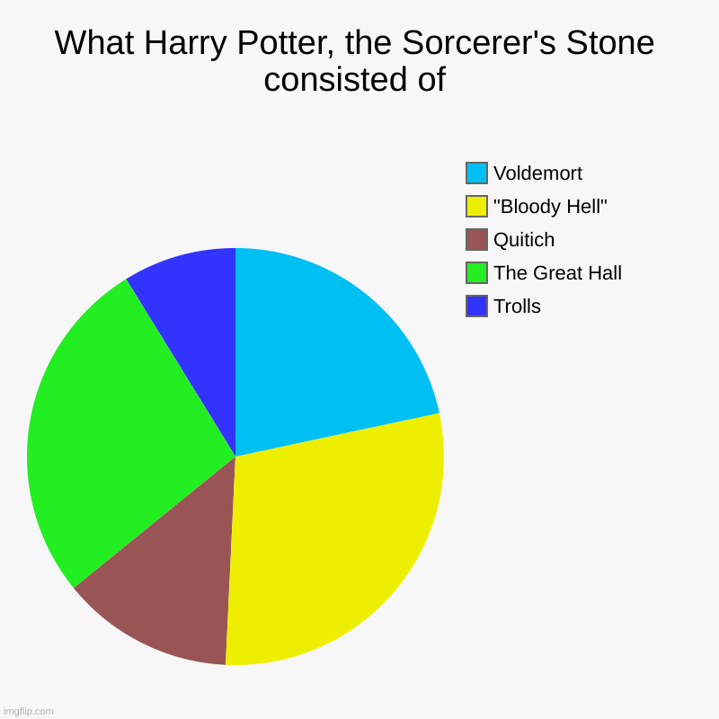 What Harry Potter, the Sorcerer's Stone consisted of | Trolls, The Great Hall, Quitich, "Bloody Hell", Voldemort | image tagged in charts,pie charts | made w/ Imgflip chart maker