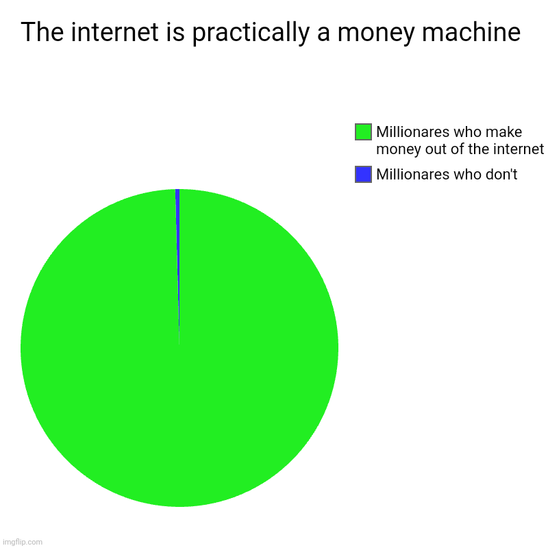 The internet is practically a money machine??? | The internet is practically a money machine | Millionares who don't, Millionares who make money out of the internet | image tagged in charts,pie charts | made w/ Imgflip chart maker