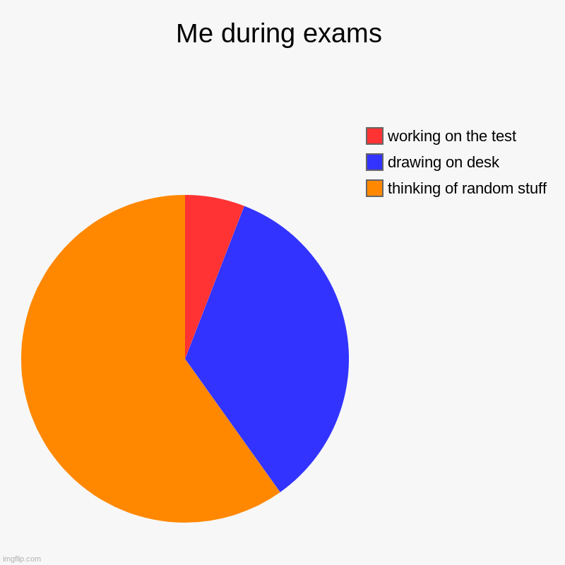 Me during exams | thinking of random stuff, drawing on desk, working on the test | image tagged in charts,pie charts | made w/ Imgflip chart maker