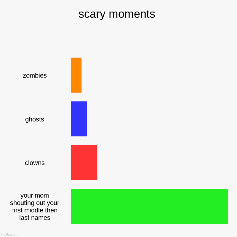 scary moments | zombies, ghosts, clowns, your mom shouting out your first middle then last names | image tagged in charts,bar charts | made w/ Imgflip chart maker