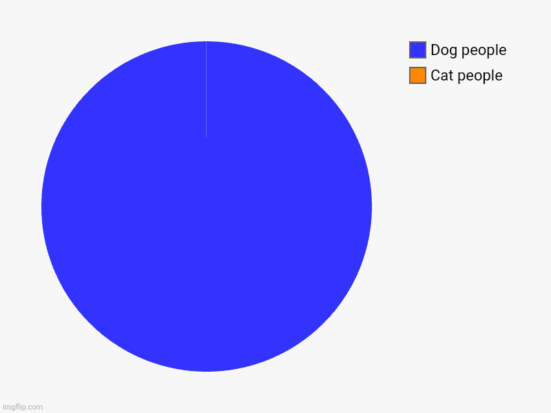 Cat people, Dog people | image tagged in charts,pie charts | made w/ Imgflip chart maker