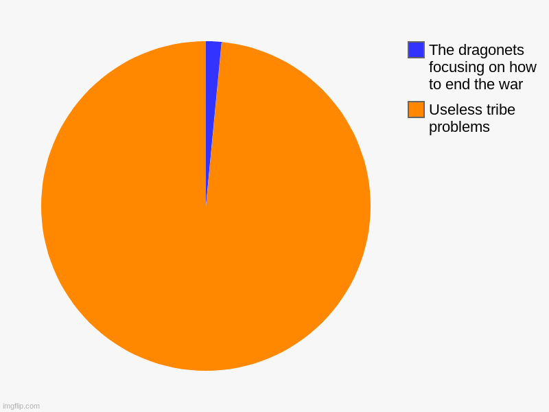 Useless tribe problems, The dragonets focusing on how to end the war | image tagged in charts,pie charts | made w/ Imgflip chart maker