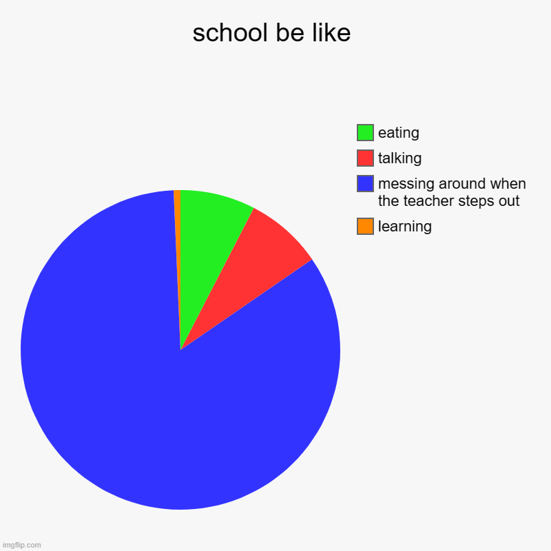 school be like | school be like | learning, messing around when the teacher steps out, talking, eating | image tagged in charts,pie charts | made w/ Imgflip chart maker