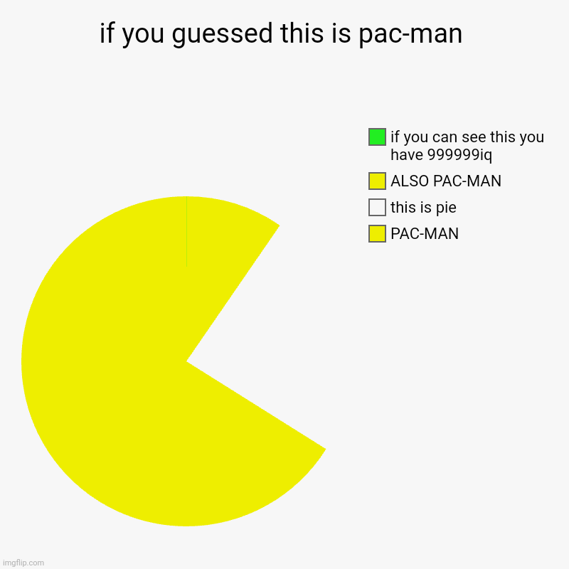 pacman | if you guessed this is pac-man | PAC-MAN, this is pie, ALSO PAC-MAN, if you can see this you have 999999iq | image tagged in pac-man,safe for work | made w/ Imgflip chart maker