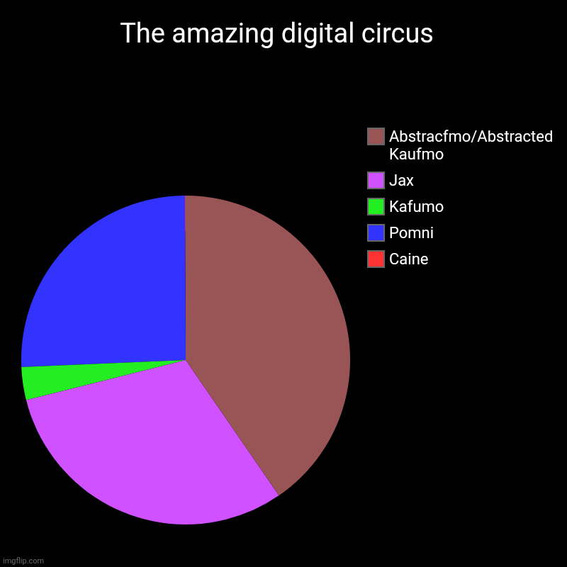 Comment if you see the Caine line (the amazing digital circus | The amazing digital circus  | Caine, Pomni, Kafumo , Jax, Abstracfmo/Abstracted Kaufmo | image tagged in charts,pie charts,the amazing digital circus,tadc | made w/ Imgflip chart maker