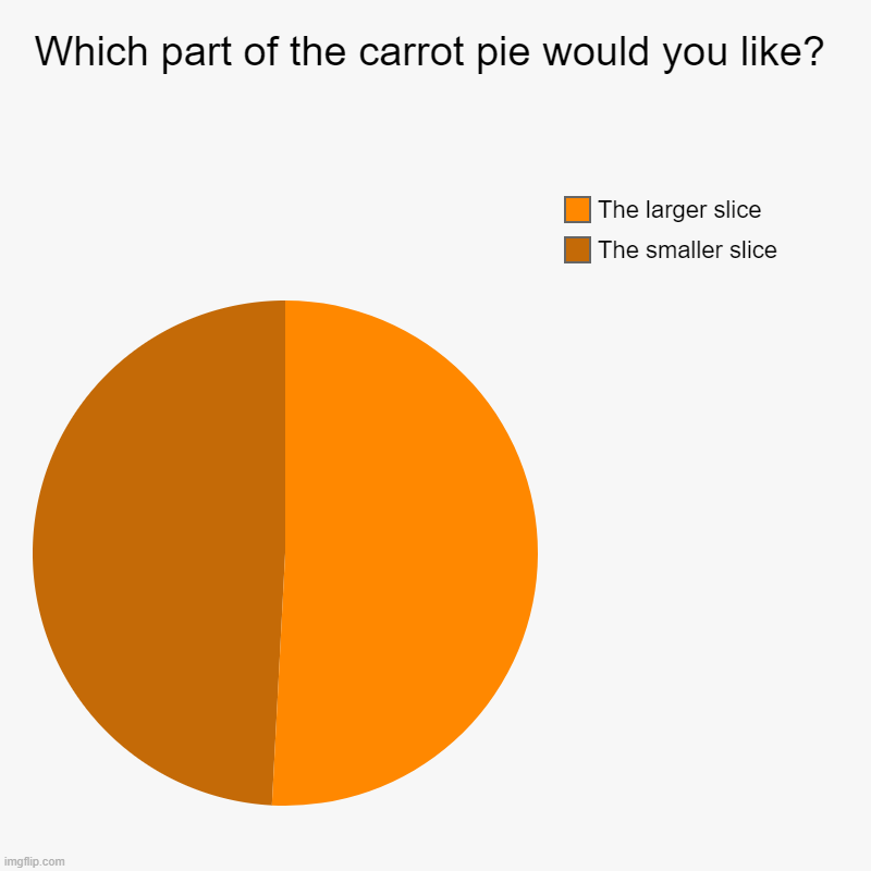 Which piece of the carrot pie would you like to have? | Which part of the carrot pie would you like? | The smaller slice, The larger slice | image tagged in charts,pie charts,carrot | made w/ Imgflip chart maker