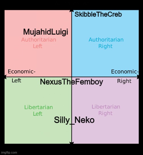 Add yourself to the MSMG political compass | SkibbleTheCreb; MujahidLuigi; NexusTheFemboy; Silly_Neko | image tagged in political compass | made w/ Imgflip meme maker