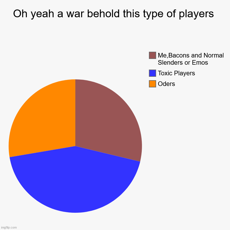 Something that i'm battling | Oh yeah a war behold this type of players | Oders, Toxic Players, Me,Bacons and Normal Slenders or Emos | image tagged in charts,pie charts | made w/ Imgflip chart maker