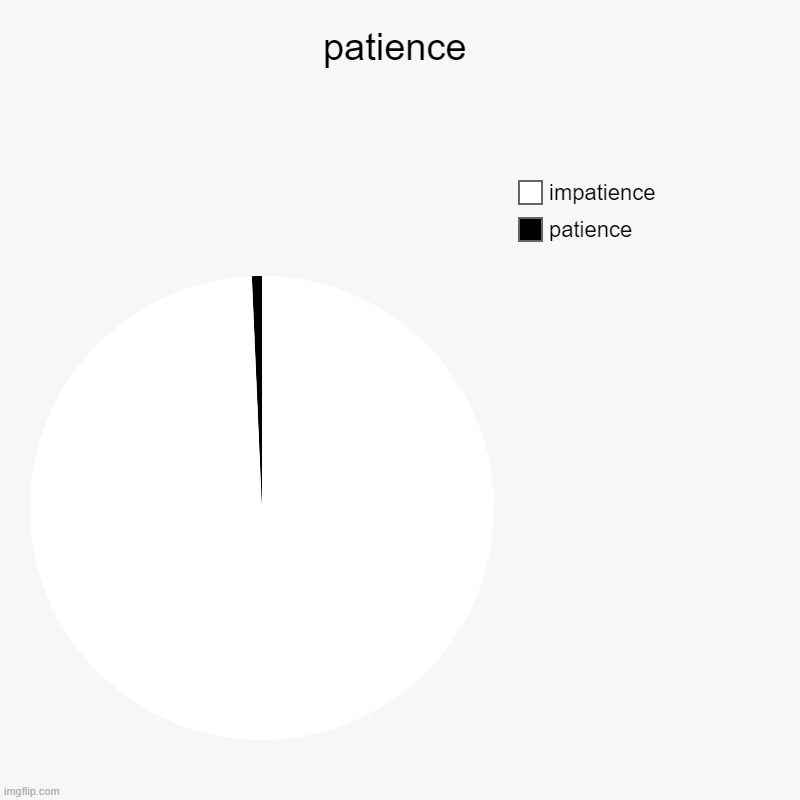 get it? | patience | patience, impatience | image tagged in charts,pie charts,patience,funny because it's true | made w/ Imgflip chart maker