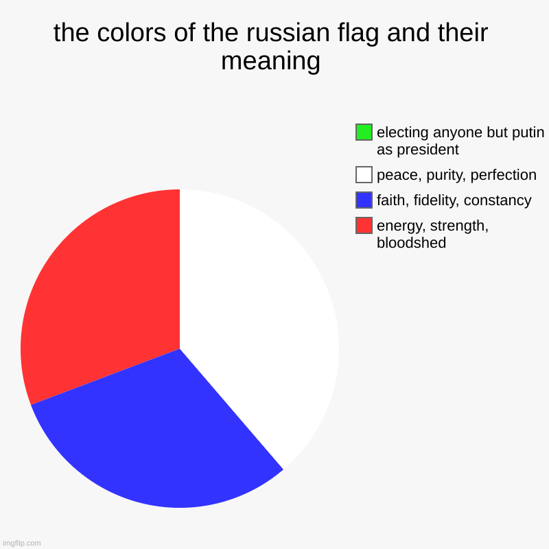 the colors of the russian flag and their meaning | energy, strength, bloodshed , faith, fidelity, constancy, peace, purity, perfection, elec | image tagged in charts,pie charts | made w/ Imgflip chart maker