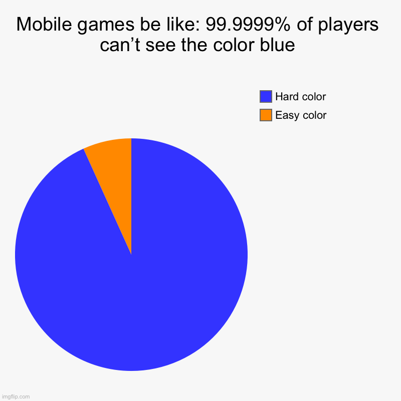 Oh my where could the blue be | Mobile games be like: 99.9999% of players can’t see the color blue | Easy color, Hard color | image tagged in charts,pie charts,mobile game ads,cringe,funny,memes | made w/ Imgflip chart maker