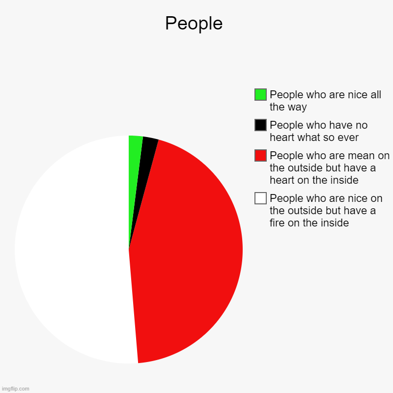 People | People | People who are nice on the outside but have a fire on the inside, People who are mean on the outside but have a heart on the inside | image tagged in charts,pie charts | made w/ Imgflip chart maker