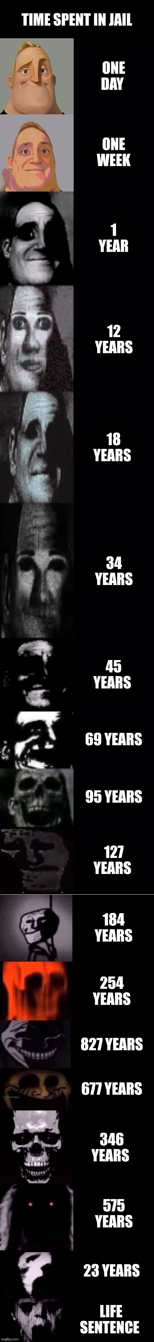 This might happened to some people | TIME SPENT IN JAIL; ONE DAY; ONE WEEK; 1 YEAR; 12 YEARS; 18 YEARS; 34 YEARS; 45 YEARS; 69 YEARS; 95 YEARS; 127 YEARS; 184 YEARS; 254 YEARS; 827 YEARS; 677 YEARS; 346 YEARS; 575 YEARS; 23 YEARS; LIFE SENTENCE | image tagged in mr incredible becoming uncanny 1st extension | made w/ Imgflip meme maker