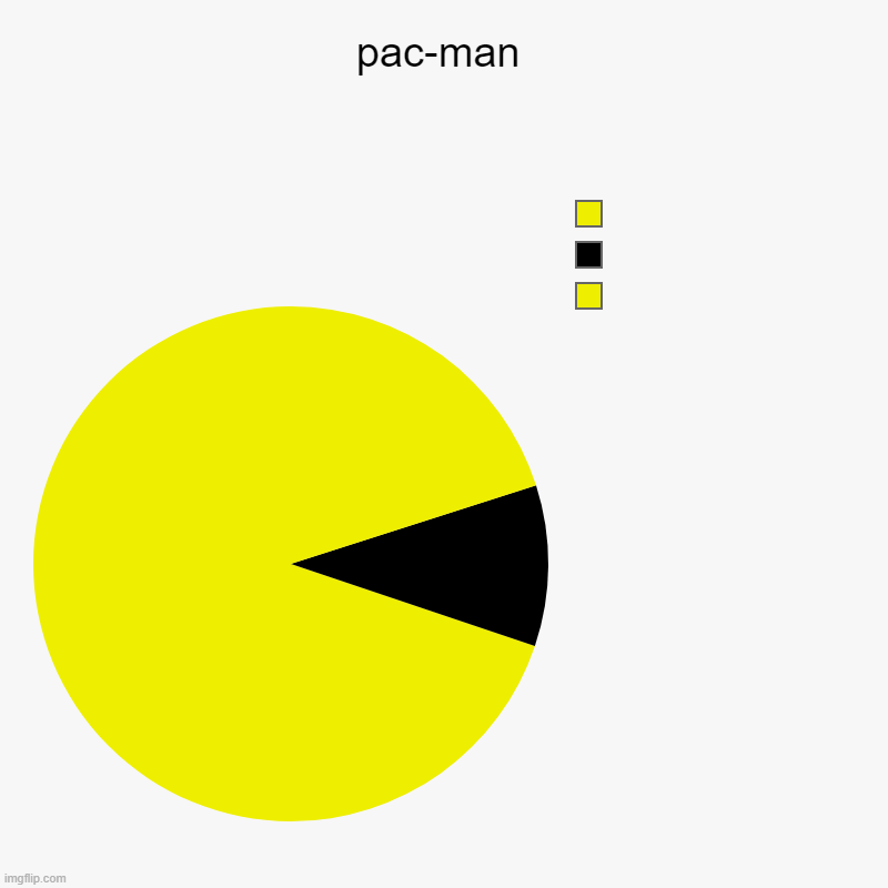 pac-man |  ,  , | image tagged in charts,pie charts | made w/ Imgflip chart maker
