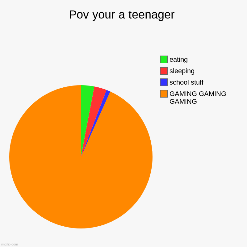 Pov your a teenager | GAMING GAMING GAMING, school stuff, sleeping, eating | image tagged in charts,pie charts | made w/ Imgflip chart maker