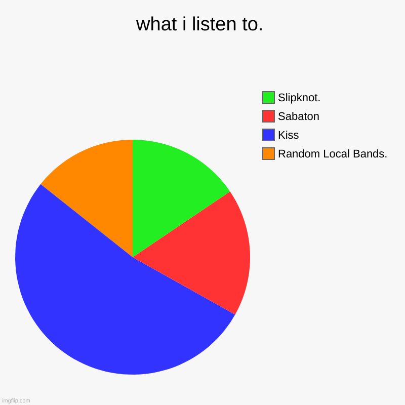 what i listen to. | Random Local Bands., Kiss, Sabaton, Slipknot. | image tagged in charts,pie charts | made w/ Imgflip chart maker